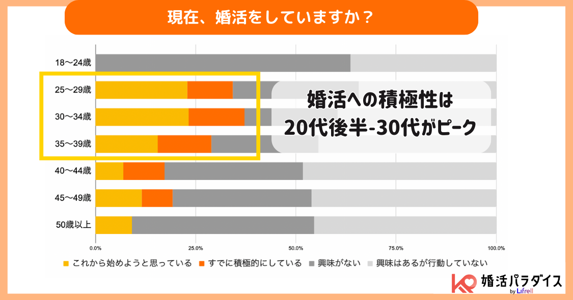 婚活方法はマッチングアプリが最多、「婚活ピークは20代後半～30代」　、費用は月3万円以内が主流 - LIFRELL調査