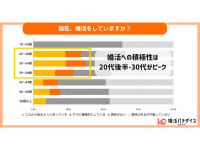 婚活方法はマッチングアプリが最多、「婚活ピークは20代後半～30代」　、費用は月3万円以内が主流 - LIFRELL調査