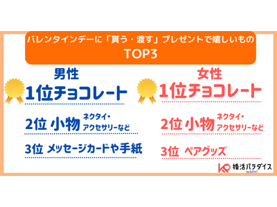 バレンタインのプレゼントTOP3を男女別に発表！1位はやっぱりチョコ、3位は男女で分かれる結果に - LIFRELL調査