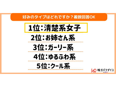 バレンタイン直前！20代・30代独身男性100名に聞いた「好みのタイプ」と「モテる女子の秘訣」を発表