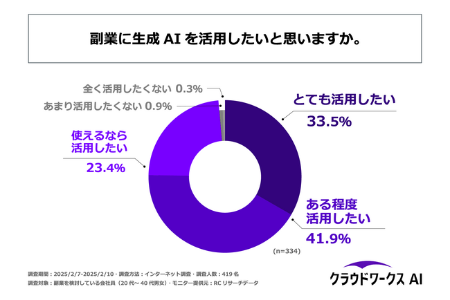 ～生成AIに関心があり副業を検討している20代～40代会社員の約99％が、「副業に生成AIを活用したい」という意向あり～株式会社AI techが「副業とAI活用」に関する調査を実施