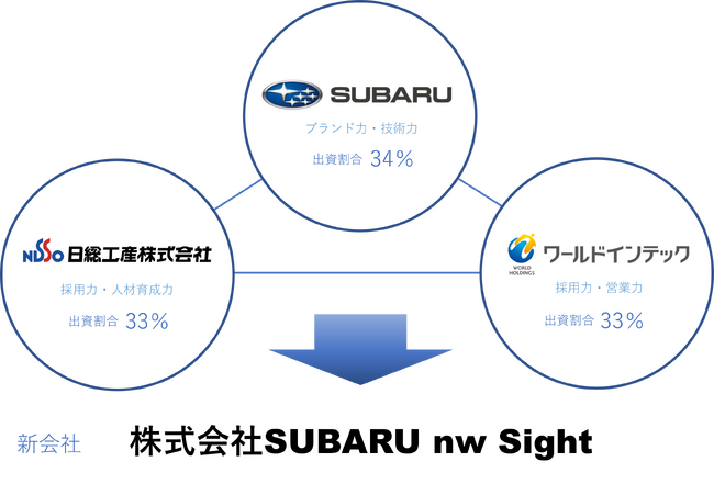 SUBARU、日総工産、ワールドインテック 共同出資による人財サービス会社「株式会社SUBARU nw Sight」設立のお知らせ