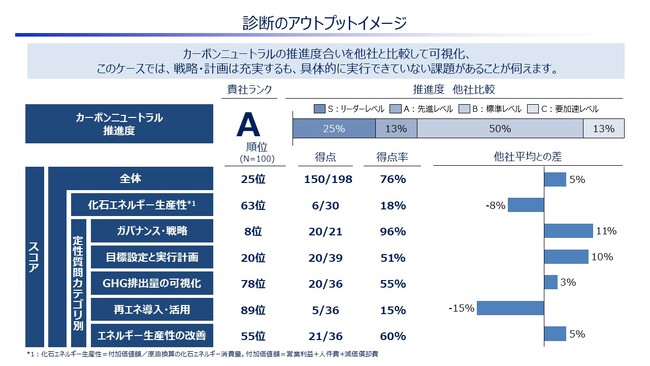 オムロン 製造業におけるカーボンニュートラル診断を開始