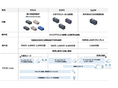 遠隔での繊細なコントロールを実現するマイクロスイッチをグローバルで発売