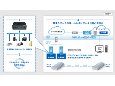 サプライチェーンのGHG排出量を把握する実証実験を開始