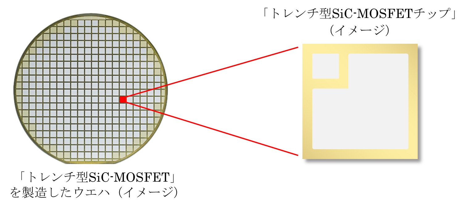パワー半導体「トレンチ型SiC-MOSFETチップ」サンプル提供開始