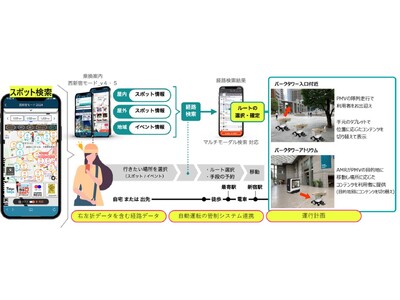 ジョルダンと三菱電機　新宿パークタワーにおいて、複数モビリティの共同実証実験を実施