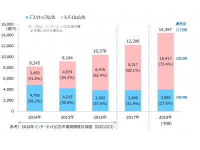 2017年 日本の広告費 インターネット広告媒体費 詳細分析～D2C/CCI/電通が共同でインターネット広告媒体費の詳細分析を実施～