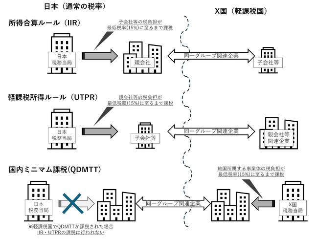 【GTM税理士法人】グローバルミニマム課税への対応体制を整備