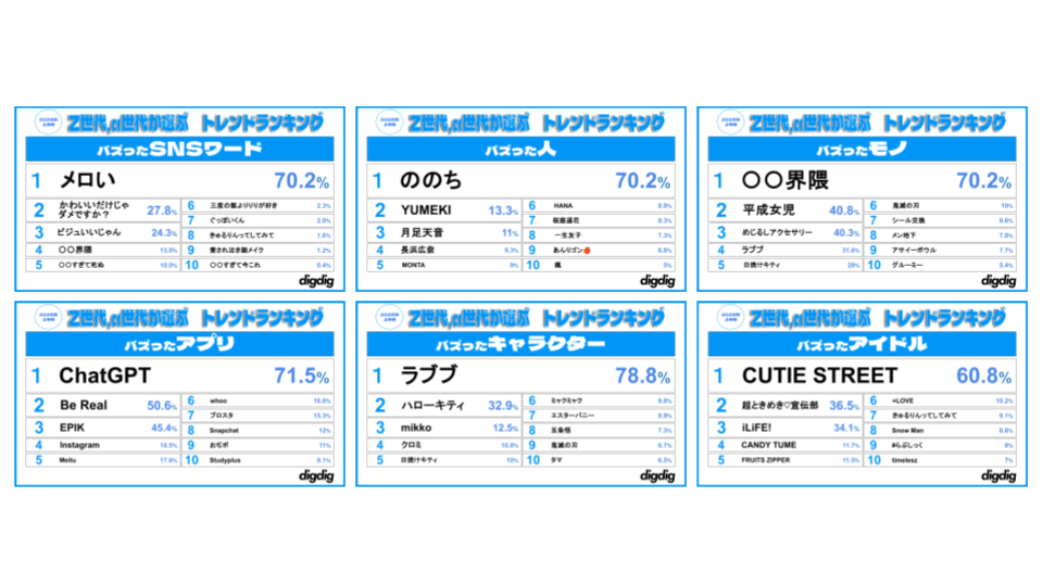 「Z世代・α世代が選ぶ2025上半期トレンドランキング」を株式会社digdigが発表！