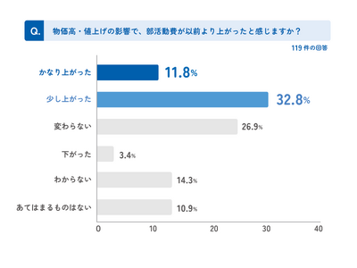 ����������w�X�|�[�c�ɗ�ޕی�҂𒼌��@�u��p���S���オ�����v�Ƃ̉񓚂�4����