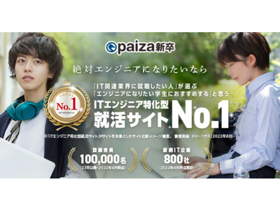 「paiza新卒」がエンジニアになりたい学生におすすめするITエンジニア特化型就活サイトに関する調査でNo.1を獲得