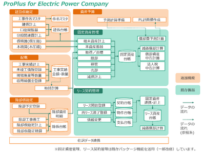 プロシップ、電力会社向け固定資産管理システムをリリース