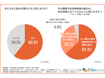 【冬の腰痛や坐骨神経痛に関する調査】腰痛や坐骨神経痛に悩む方の約6割が冬になると