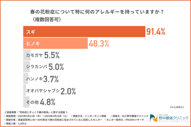 【花粉症とぎっくり腰の関係とは？】花粉症の症状が原因で『ぎっくり腰』や『腰痛』を発症したことがある方が3割もいることが判明！