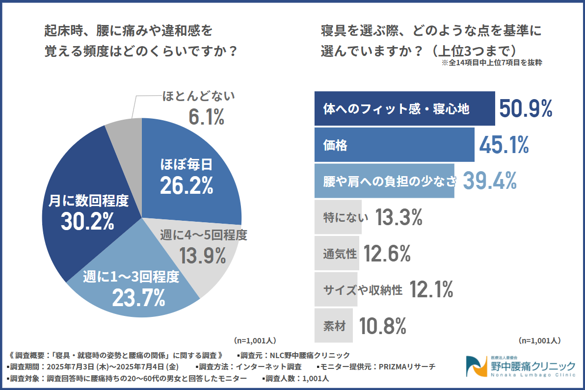 【寝具・就寝時の姿勢と腰痛の関係】腰痛持ちの約9割が起床時に違和感を感じると回答！体に合わない寝具が腰痛の原因に？