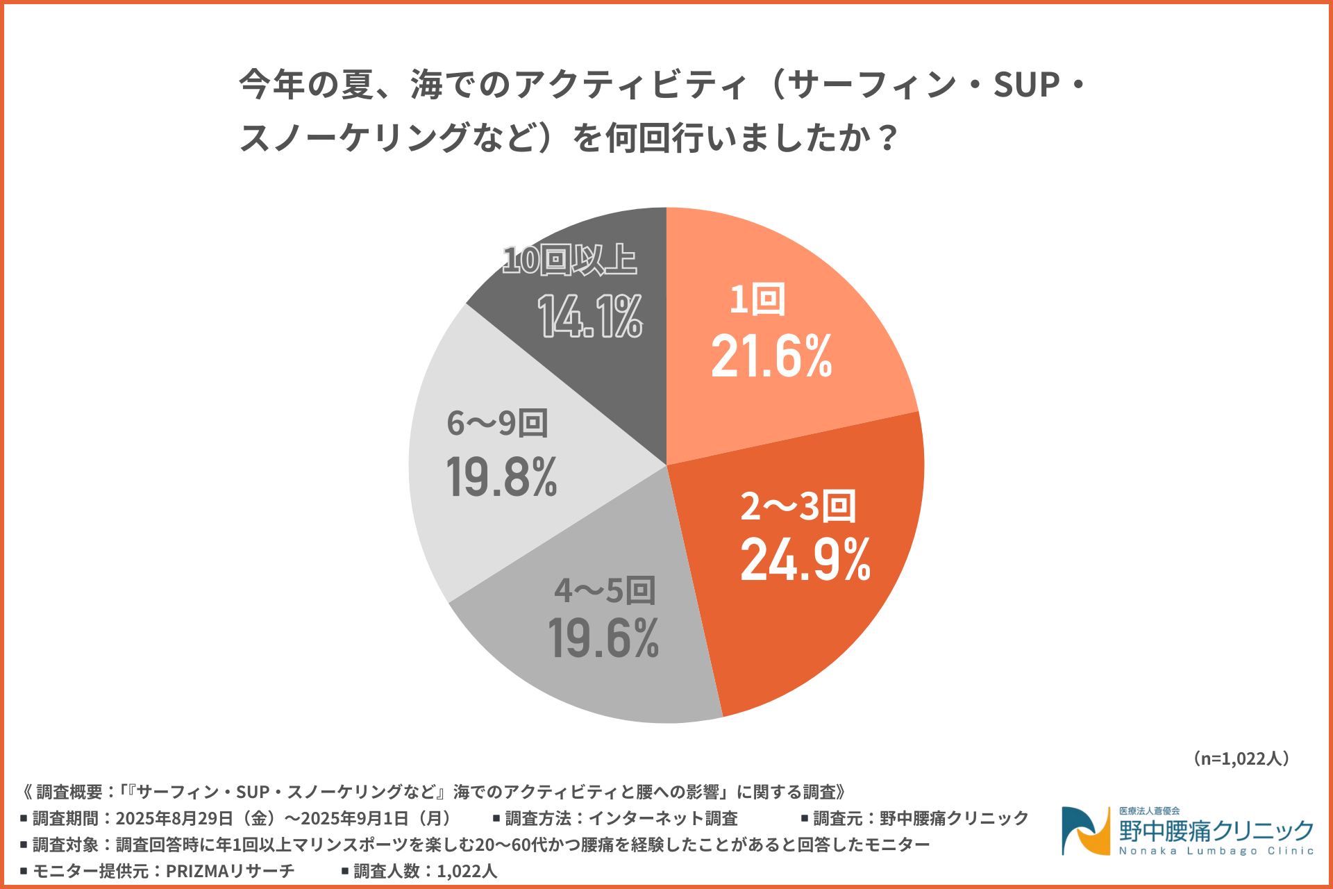 マリンスポーツ経験者の8割が腰痛！ストレッチや休憩ではカバーしきれない実態