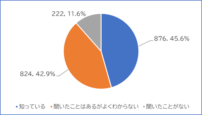 2024年問題　「聞いたことある」8割