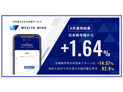 Finatextグループの日本株おまかせ投資サービス「Wealth Wing（ウェルスウイング）」、2024年8月の運用結果は日本株市場を1.64%上回る