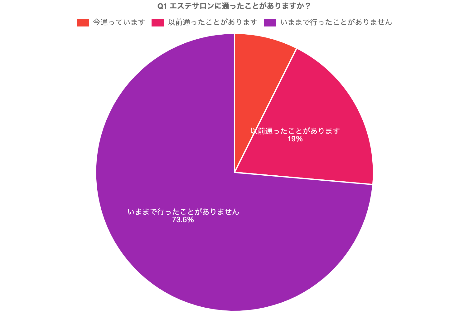 美容業界特化型コンサルティング企業アイファインが全国の女性を対象にエステサロンの利用意向・実態に関する調査を実施！20～60代女性の40％超が興味を持つものの、実際に利用経験があるのは約26％！