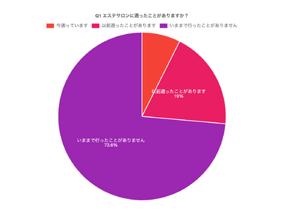 美容業界特化型コンサルティング企業アイファインが全国の女性を対象にエステサロンの利用意向・実態に関する調査を実施！20～60代女性の40％超が興味を持つものの、実際に利用経験があるのは約26％！