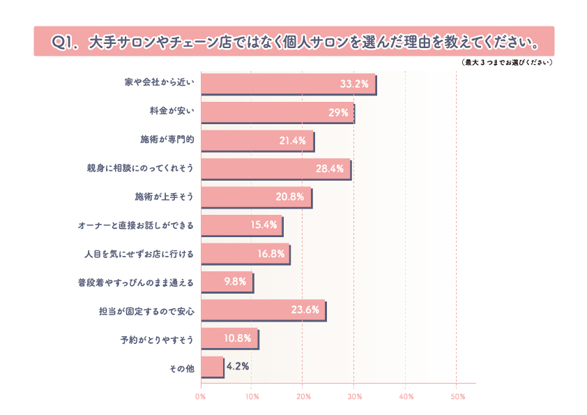 美容業界特化型コンサルティング企業アイファインが「プライベートサロン（個人サロン）」の利用意向に関する調査を実施！30代以上女性の45％超がはじめてのサロン予約時に参考にする情報はWebサイト！