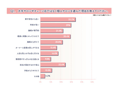 美容業界特化型コンサルティング企業アイファインが「プライベートサロン（個人サロン）」の利用意向に関する調査を実施！30代以上女性の45％超がはじめてのサロン予約時に参考にする情報はWebサイト！