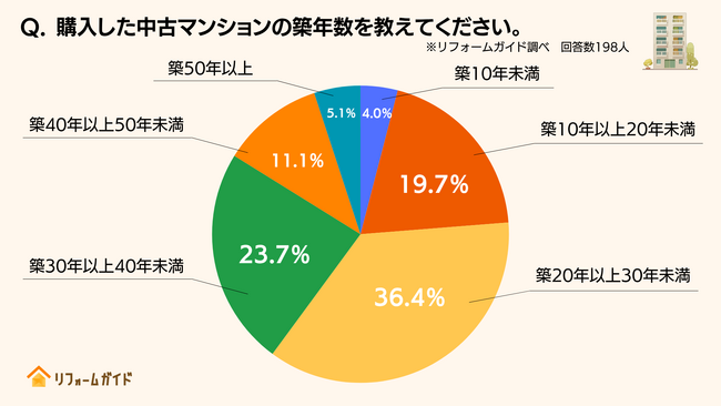 新築高騰で注目される、中古マンション購入+リフォームの実態調査