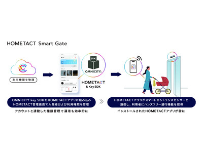 「HOMETACT」と「OMNICITY」が連携し、共用エントランスのハンズフリー通行を実現