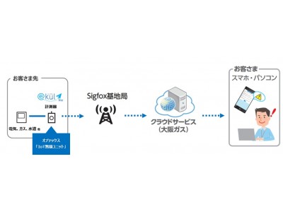 大阪ガス　エネルギー簡易データ計測サービス「ekul lite」にオプテックスのIoT無線ユニット採用