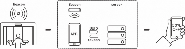 Idを発信するbeacon機能を搭載した 世界初の自動ドアセンサー発売 記事詳細 Infoseekニュース