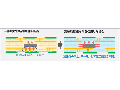 LαZ(R)】半導体パッケージ用高放熱基板材料のサンプル出荷を開始 企業