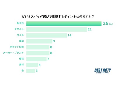 【アンケート調査】ビジネスバッグ選びで重視するポイントは？2位はデザイン！1位は？