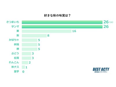 【アンケート調査】好きな秋の味覚は？「さつまいも」と「サンマ」が人気