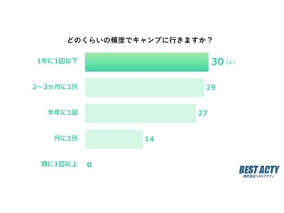 【アンケート調査】キャンプに行く頻度はどのくらい？「家族や友人との予定が合えばもっと行きたい」と考える人が多数
