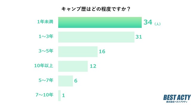 【アンケート調査】キャンプ歴はどのくらい？コロナ禍をきっかけに加速したキャンプブームのメイン画像