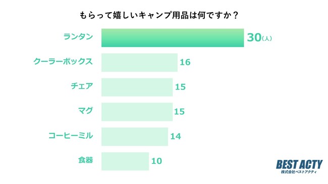 【アンケート調査】もらって嬉しいキャンプ用品は？いくつあっても困らないものや四季を通じて使用できるものが人気