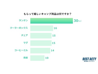 【アンケート調査】もらって嬉しいキャンプ用品は？いくつあっても困らないものや四季を通じて使用できるものが人気