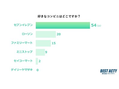 【アンケート調査】好きなコンビニはどこ？金のシリーズやセブンカフェが魅力の「セブンイレブン」が1位