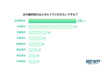 【アンケート調査】次の国内旅行はどのエリアに行きたい？1位は雄大な自然やご当地グルメが魅力の北海道