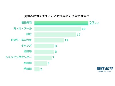 【アンケート調査】夏休みは子どもとどこに行く？これまでコロナ禍で遊びに行くのを控えていた家庭も今年はお出かけ計画バッチリ