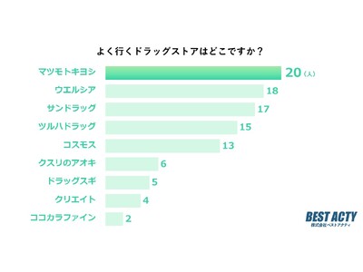 【アンケート調査】よく行くドラッグストアは？豊富な品揃えやプライベートブランドが魅力の「マツモトキヨシ」が1位