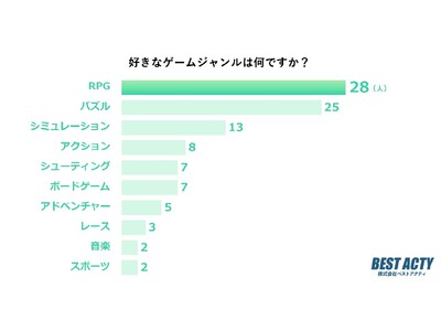 【アンケート調査】好きなゲームジャンルは？1位は「RPG」という結果に。好きな理由やタイトルも紹介