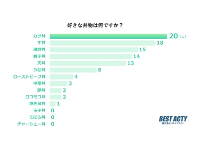 【アンケート調査】好きな丼物は？とんかつと卵でボリューム満点の「カツ丼」が人気