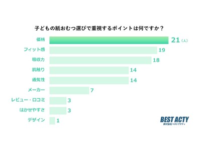 【アンケート調査】子どもの紙おむつ選びで重視するポイントは？1位は価格！「毎日大量に消費するから価格重視」の声多数