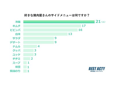 【アンケート調査】好きな焼肉屋さんのサイドメニューは？さっぱりと食べられる「冷麺」が人気