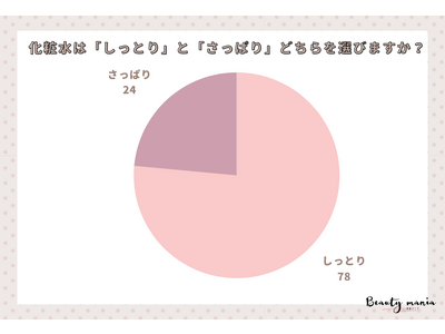 ＜調査レポート＞化粧水は「しっとり」と「さっぱり」どちらを選びますか？1位は「しっとり」