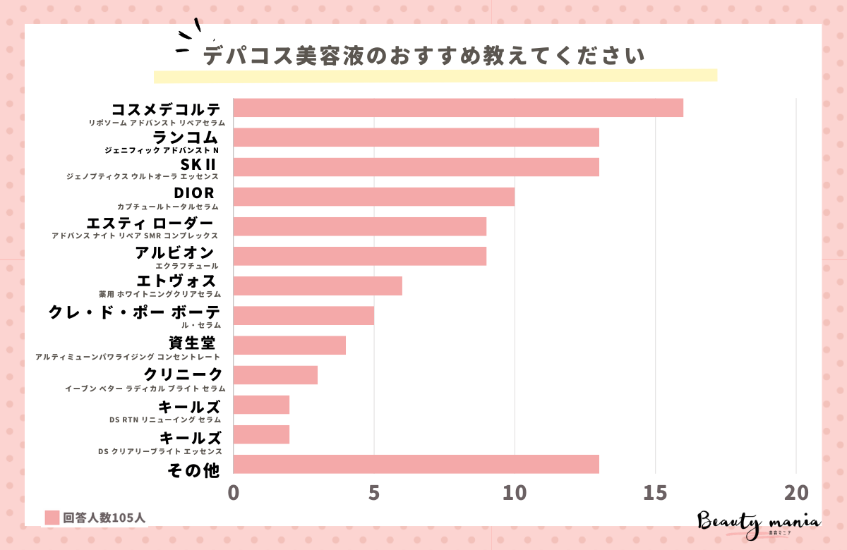 ＜調査レポート＞使ってよかったデパコス美容液のおすすめは？ 2位は「ランコムのジェニフィックアドバンスト」1位は？