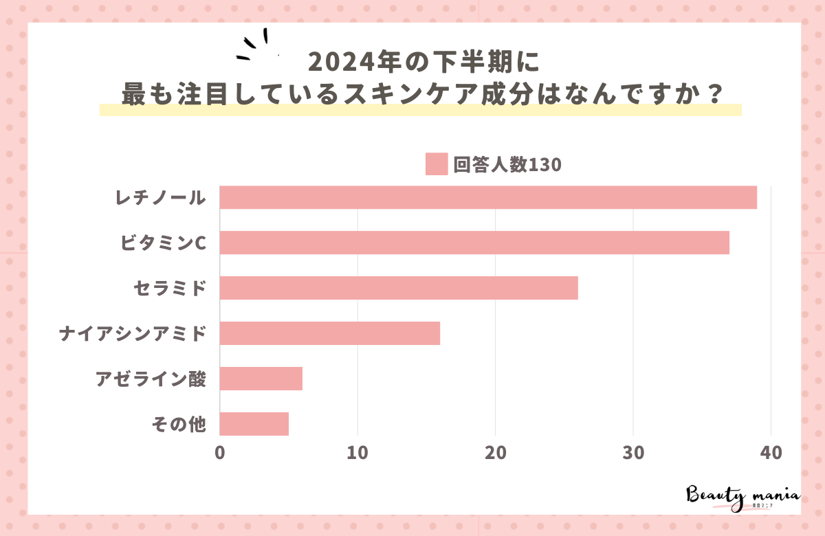 ＜調査レポート＞2024年の下半期に最も注目しているスキンケア成分はなんですか？2位は「ビタミンC」1位は？