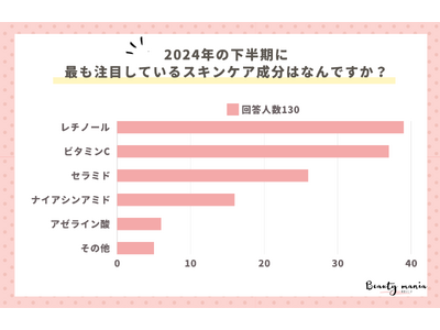 ＜調査レポート＞2024年の下半期に最も注目しているスキンケア成分はなんですか？2位は「ビタミンC」1位は？